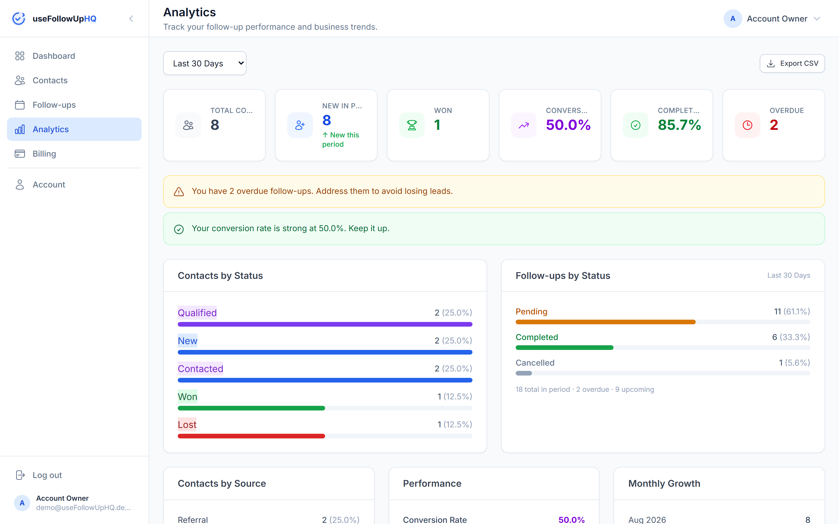 useFollowUpHQ analytics page showing conversion rate, contacts by status, and follow-up performance